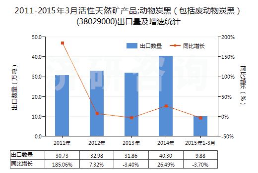 2011-2015年3月活性天然礦產品;動物炭黑(包括廢動物炭黑)(38029000)出口量及增速統計 2011-2015年3月活性天然礦產品;動物炭黑(包括廢動物炭黑)(38029000)出口量及增速統計